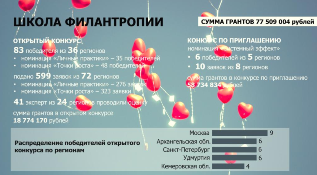 Наша очередная победа в конкурсе «Школа филантропии» благотворительной программы «Эффективная филантропия»