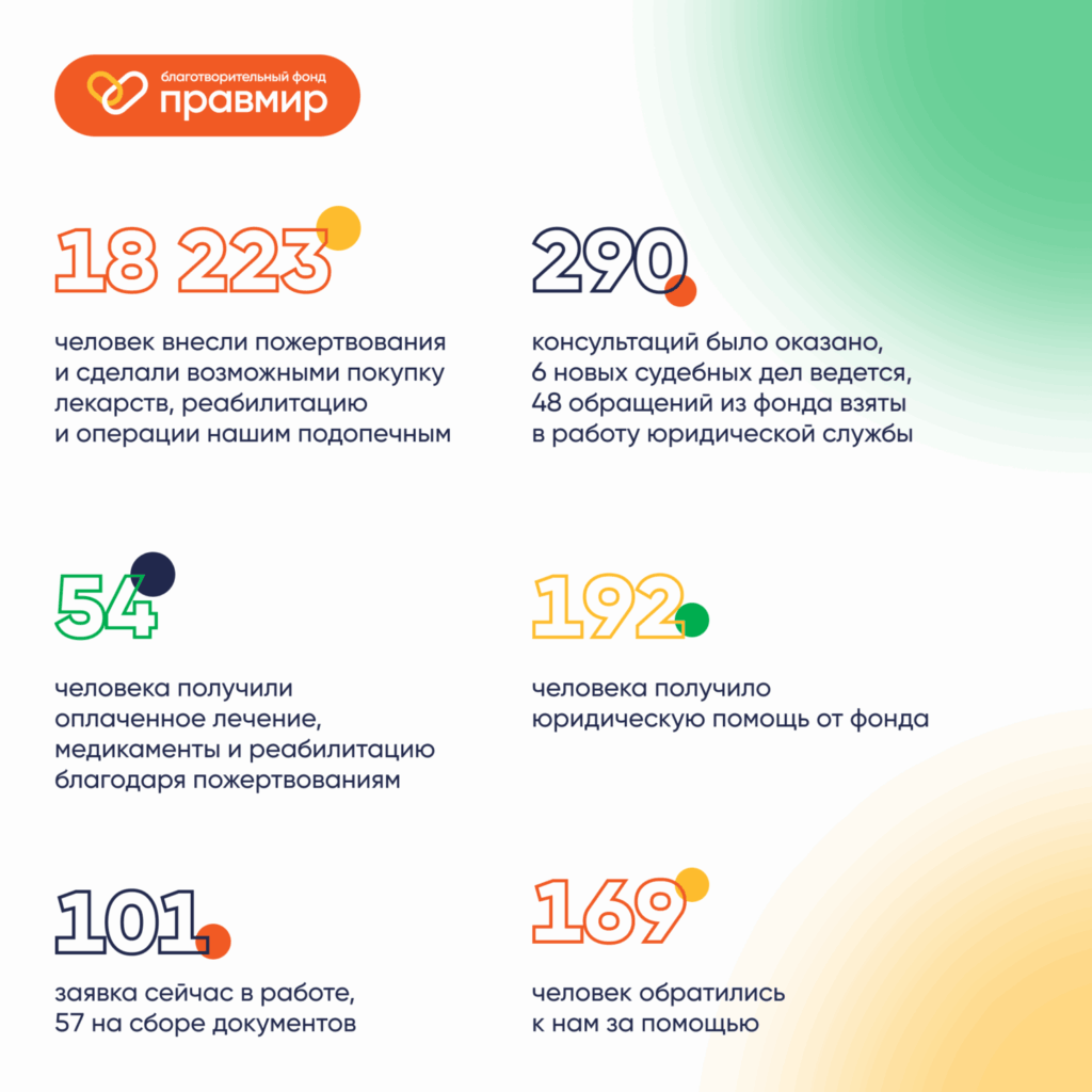 Итоги июля в БФ «Правмир»