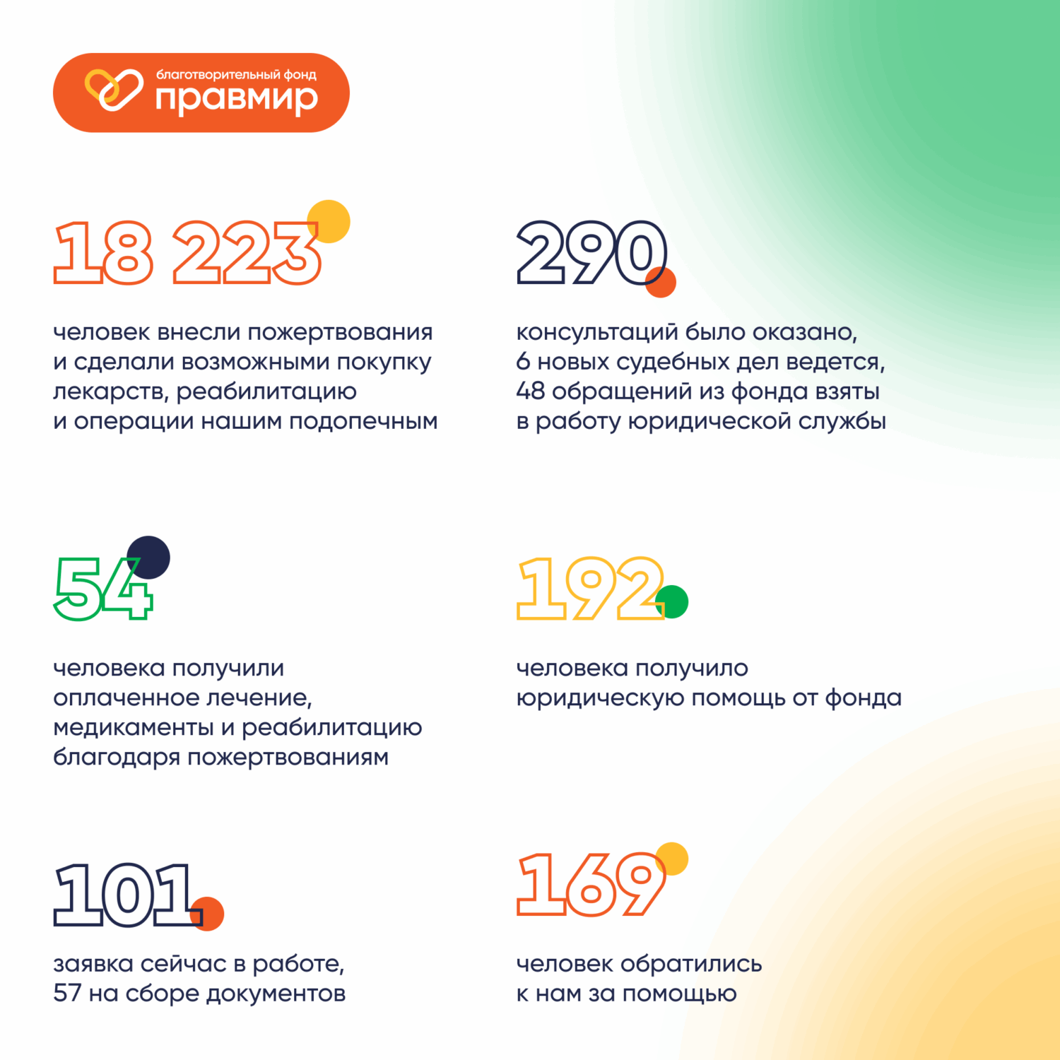 Итоги июля в БФ «Правмир»