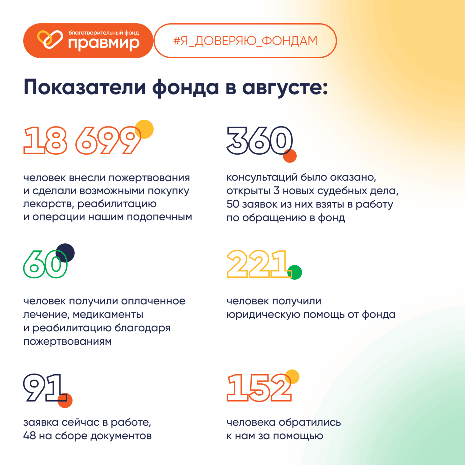 Итоги августа в БФ «Правмир»