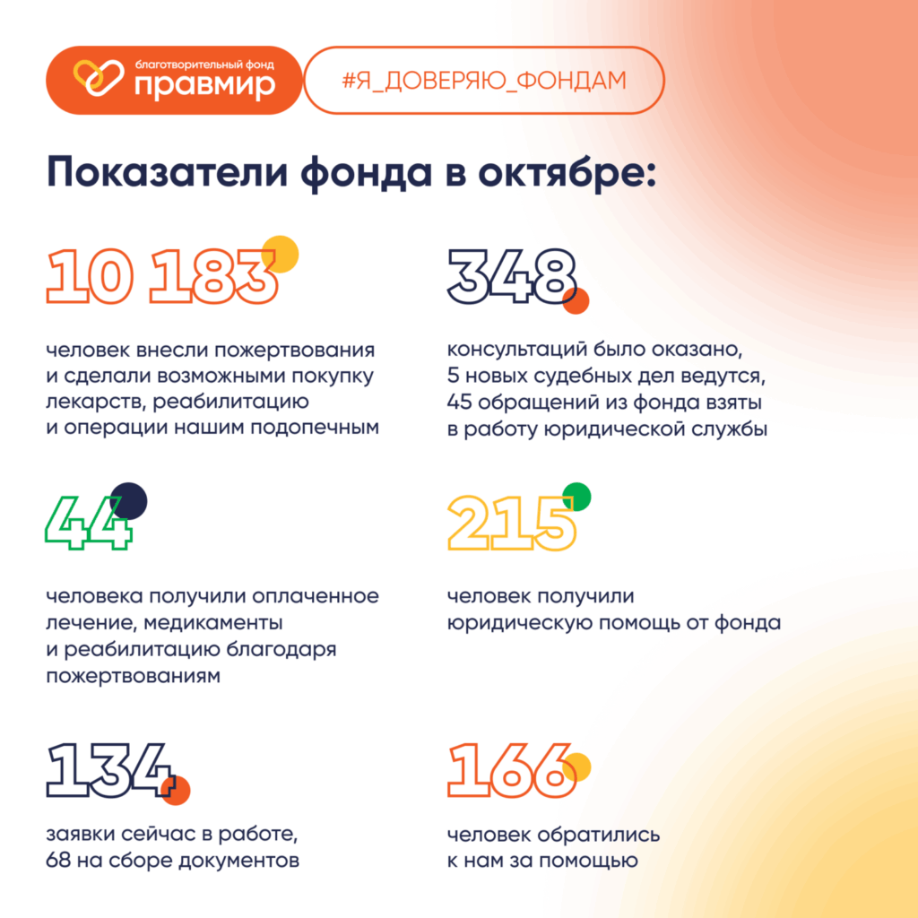 Итоги работы фонда «Правмир» за октябрь 2025г.