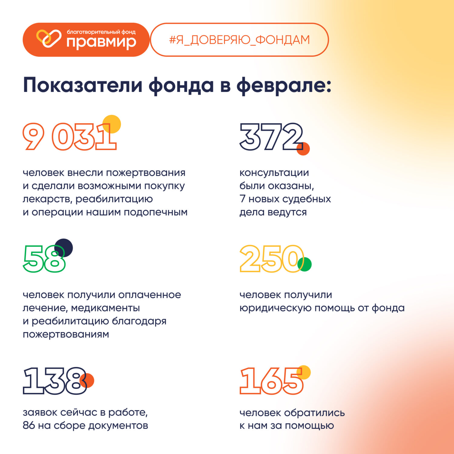 Отчет о работе фонда в феврале