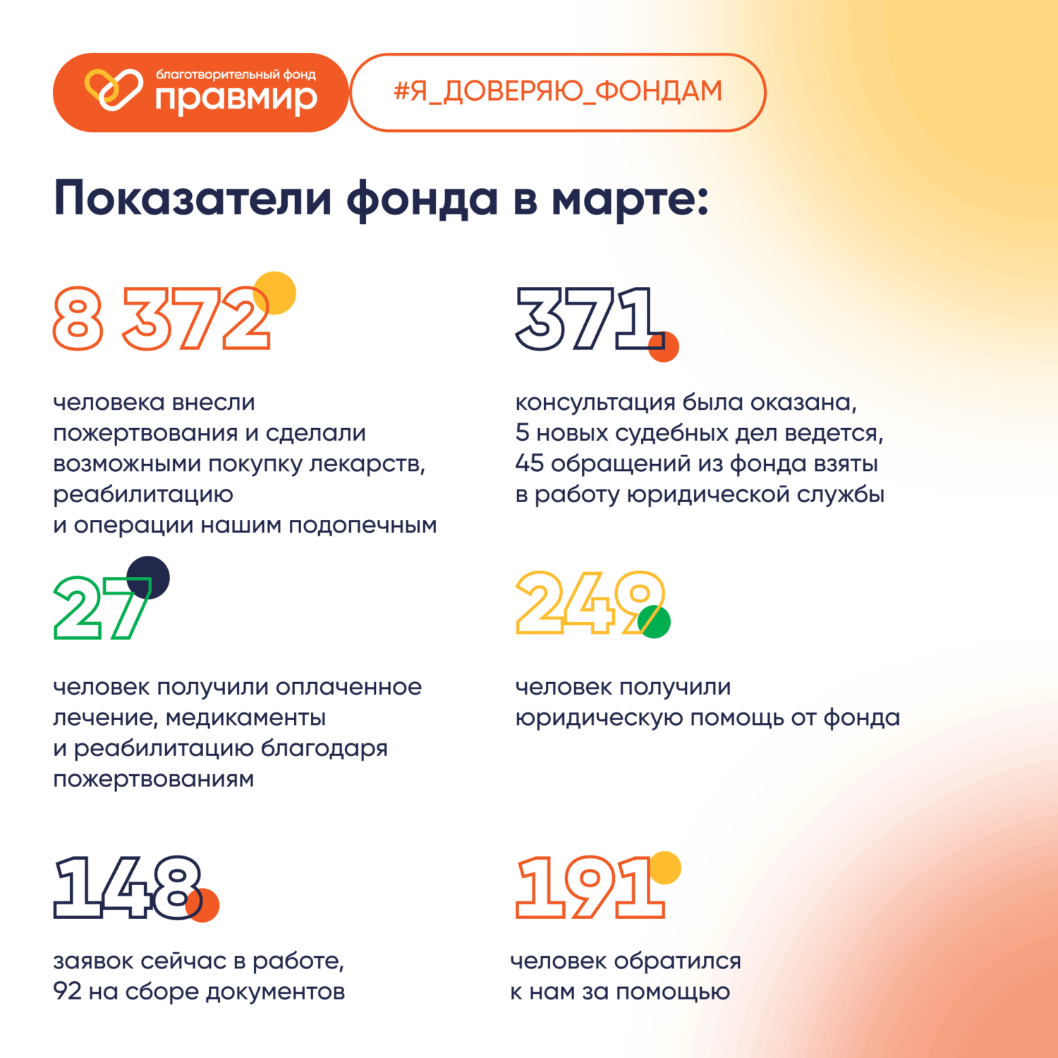 Итоги марта в фонде «Правмир»