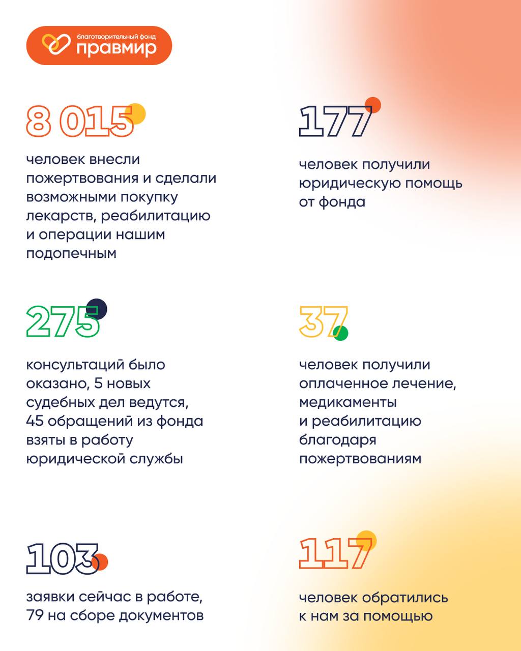 Деятельность фонда в мае 2026: цифры, факты, истории